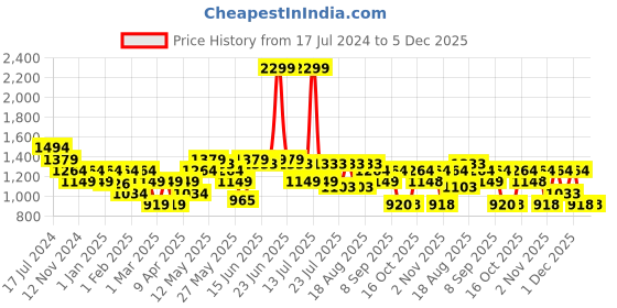 myntra.com Turtle Modern Slim Fit Spread Collar Cotton Formal Shirt turtle Price History Graph from 17 Jul 2024 to 4 Dec 2025