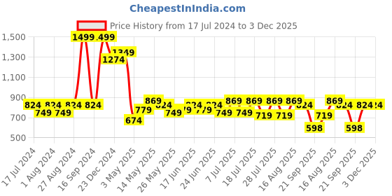 myntra.com Turtle Modern Slim Fit Spread Collar Pure Cotton Formal Shirt turtle Price History Graph from 17 Jul 2024 to 3 Dec 2025