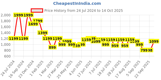 myntra.com Turtle Narrow Fit Flat Front Regular Trousers turtle Price History Graph from 24 Jul 2024 to 14 Oct 2025