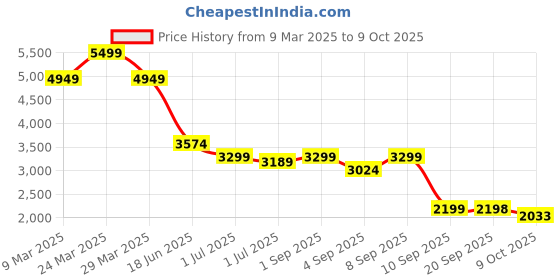 myntra.com Turtle Notched Lapel Single Breasted Blazer turtle Price History Graph from 9 Mar 2025 to 9 Oct 2025