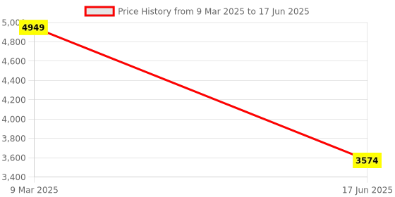 myntra.com Turtle Notched Lapel Single Breasted Blazer turtle Price History Graph from 9 Mar 2025 to 17 Jun 2025