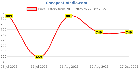 myntra.com Turtle Polo Collar Pockets Slim Fit T-shirt turtle Price History Graph from 28 Jul 2025 to 26 Oct 2025