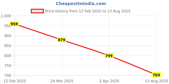 myntra.com Turtle Polo Collar Pure Cotton Slim Fit T-Shirt turtle Price History Graph from 12 Feb 2025 to 13 Aug 2025