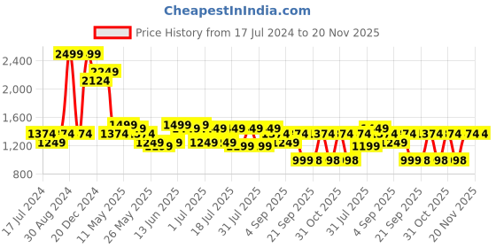 myntra.com Turtle Premium Slim Fit Abstract Printed Pure Cotton Formal Shirt turtle Price History Graph from 17 Jul 2024 to 20 Nov 2025