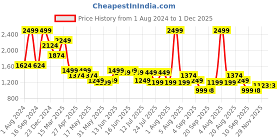 myntra.com Turtle Premium Slim Fit Abstract Printed Pure Cotton Formal Shirt turtle Price History Graph from 1 Aug 2024 to 30 Nov 2025