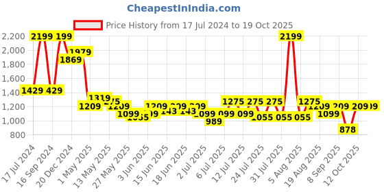 myntra.com Turtle Premium Slim Fit Opaque Formal Shirt turtle Price History Graph from 17 Jul 2024 to 17 Oct 2025