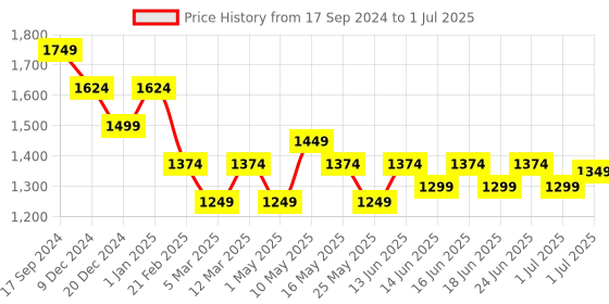 myntra.com Turtle Printed Formal Nehru Jacket turtle Price History Graph from 17 Sep 2024 to 1 Jul 2025