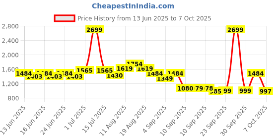 myntra.com Turtle Printed Mandarin Collar Nehru Jacket turtle Price History Graph from 13 Jun 2025 to 7 Oct 2025