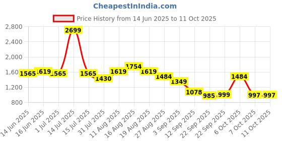 myntra.com Turtle Printed Mandarin Collar Nehru Jackets turtle Price History Graph from 14 Jun 2025 to 11 Oct 2025