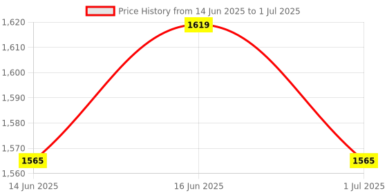 myntra.com Turtle Printed Mandarin Collar Nehru Jackets turtle Price History Graph from 14 Jun 2025 to 1 Jul 2025