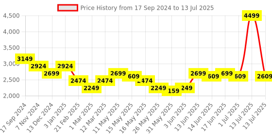 myntra.com Turtle Printed Nehru Jacket turtle Price History Graph from 17 Sep 2024 to 13 Jul 2025