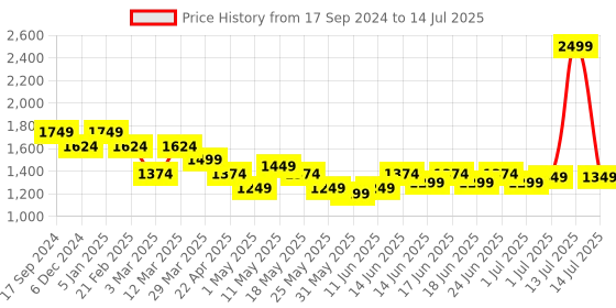 myntra.com Turtle Printed Nehru Jacket turtle Price History Graph from 17 Sep 2024 to 14 Jul 2025