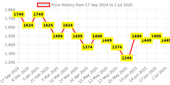 myntra.com Turtle Printed Nehru Jacket turtle Price History Graph from 17 Sep 2024 to 1 Jul 2025