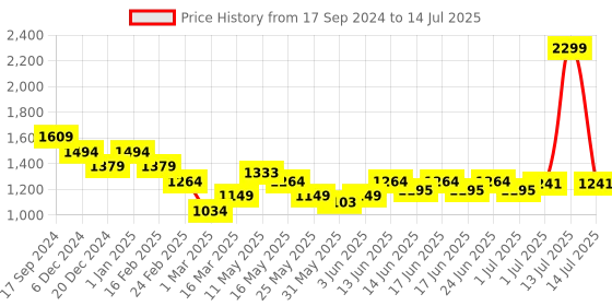 myntra.com Turtle Printed Nehru Jacket turtle Price History Graph from 17 Sep 2024 to 14 Jul 2025