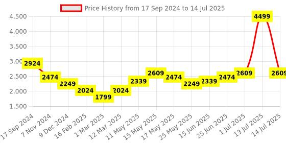 myntra.com Turtle Printed Nehru Jacket turtle Price History Graph from 17 Sep 2024 to 14 Jul 2025
