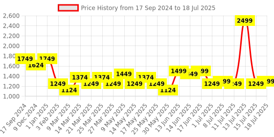 myntra.com Turtle Printed Nehru Jacket turtle Price History Graph from 17 Sep 2024 to 15 Jul 2025