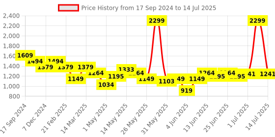 myntra.com Turtle Printed Nehru Jacket turtle Price History Graph from 17 Sep 2024 to 14 Jul 2025