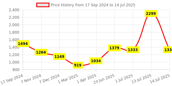 myntra.com Turtle Printed Nehru Jacket turtle Price History Graph from 17 Sep 2024 to 14 Jul 2025