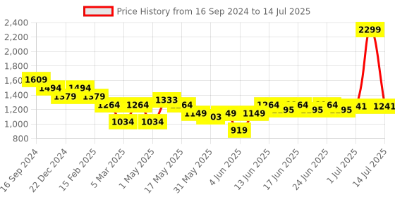 myntra.com Turtle Printed Nehru Jacket turtle Price History Graph from 16 Sep 2024 to 14 Jul 2025