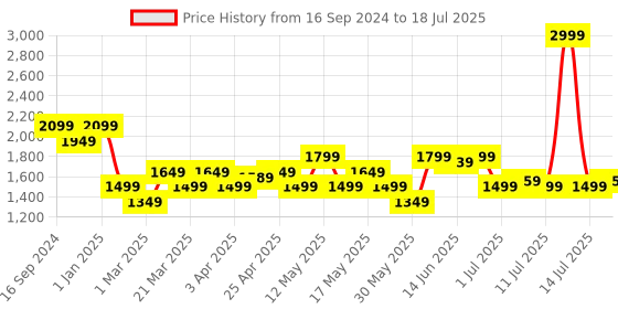 myntra.com Turtle Printed Nehru Jacket turtle Price History Graph from 16 Sep 2024 to 14 Jul 2025