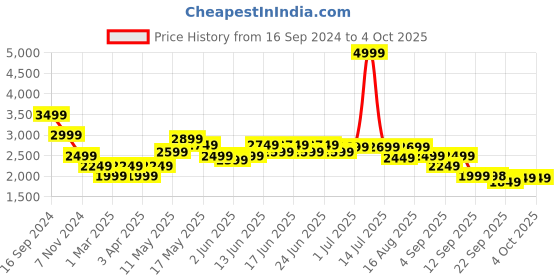 myntra.com Turtle Printed Nehru Jacket turtle Price History Graph from 16 Sep 2024 to 4 Oct 2025