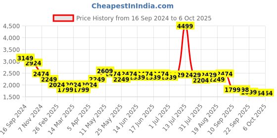 myntra.com Turtle Printed Nehru Jackets turtle Price History Graph from 16 Sep 2024 to 5 Oct 2025