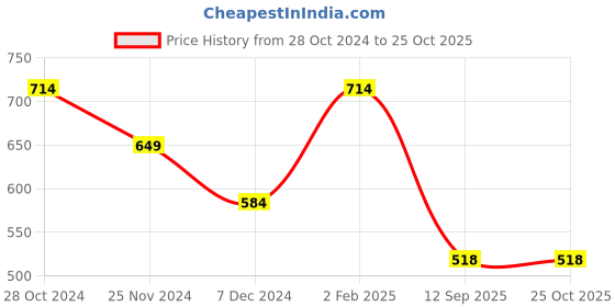 myntra.com Turtle Printed Polo Collar T-shirt turtle Price History Graph from 28 Oct 2024 to 24 Oct 2025