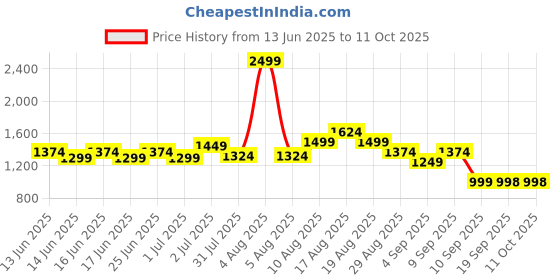 myntra.com Turtle Printed Pure Cotton Nehru Jacket turtle Price History Graph from 13 Jun 2025 to 10 Oct 2025