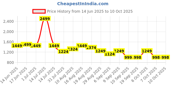 myntra.com Turtle Printed Pure Cotton Nehru Jacket turtle Price History Graph from 14 Jun 2025 to 10 Oct 2025