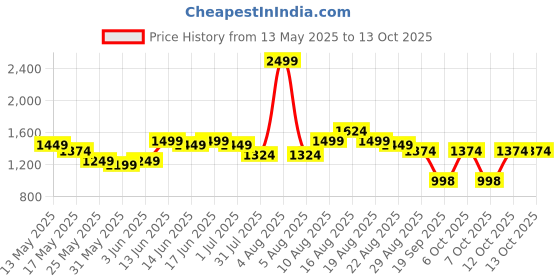 myntra.com Turtle Printed Pure Cotton Nehru Jackets turtle Price History Graph from 13 May 2025 to 12 Oct 2025