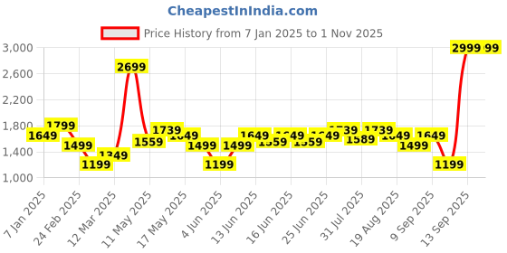 myntra.com Turtle Printed Pure Cotton Slim-Fit Woven Nehru Jacket turtle Price History Graph from 7 Jan 2025 to 31 Oct 2025