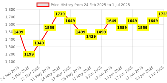 myntra.com Turtle Printed Pure Linen Nehru Jackets turtle Price History Graph from 24 Feb 2025 to 1 Jul 2025