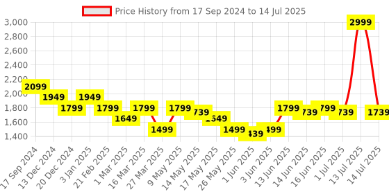 myntra.com Turtle Printed Reversible Nehru Jacket turtle Price History Graph from 17 Sep 2024 to 14 Jul 2025