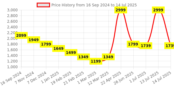 myntra.com Turtle Printed Reversible Nehru Jackets turtle Price History Graph from 16 Sep 2024 to 14 Jul 2025