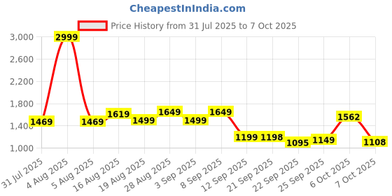 myntra.com Turtle Printed Slim-Fit Woven Nehru Jacket turtle Price History Graph from 31 Jul 2025 to 7 Oct 2025