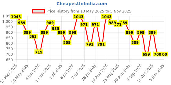 myntra.com Turtle Printed Spread Collar Long Sleeves Pure Cotton Classic Slim Fit Casual Shirt turtle Price History Graph from 13 May 2025 to 2 Nov 2025
