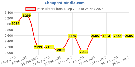 myntra.com Turtle Printed Tailored-Fit Single-Breasted Casual Blazers turtle Price History Graph from 4 Sep 2025 to 25 Nov 2025
