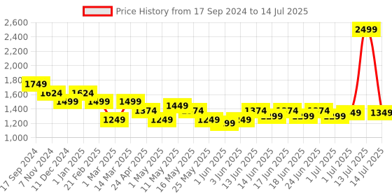 myntra.com Turtle Printed Woven Formal Nehru Jacket turtle Price History Graph from 17 Sep 2024 to 14 Jul 2025