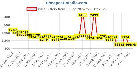 myntra.com Turtle Printed Woven Nehru Jackets turtle Price History Graph from 17 Sep 2024 to 8 Oct 2025