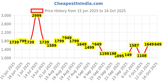 myntra.com Turtle Pure Cotton Mandarin Collar Nehru Jacket turtle Price History Graph from 15 Jun 2025 to 16 Oct 2025