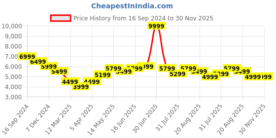 myntra.com Turtle Pure Cotton Single-Breasted Three-Piece Formal Suit turtle Price History Graph from 16 Sep 2024 to 30 Nov 2025