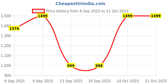 myntra.com Turtle Pure Cotton Standard Slim Fit Formal Shirt turtle Price History Graph from 6 Sep 2025 to 20 Oct 2025