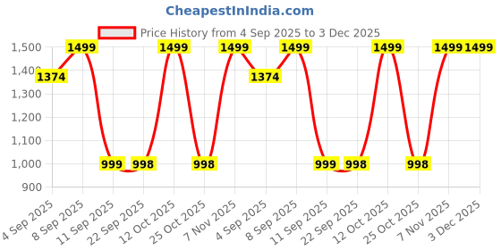 myntra.com Turtle Pure Cotton Standard Slim Fit Formal Shirt turtle Price History Graph from 4 Sep 2025 to 2 Dec 2025