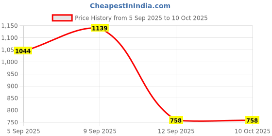 myntra.com Turtle Regular Fit Pure Cotton Formal Shirt turtle Price History Graph from 5 Sep 2025 to 10 Oct 2025