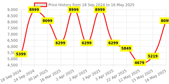 myntra.com Turtle Regular-Fit Single-Breasted Two-Piece Suit turtle Price History Graph from 18 Sep 2024 to 16 May 2025