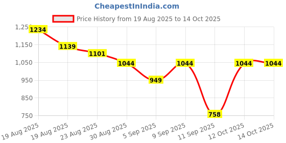 myntra.com Turtle Relaxed Floral Printed Cuban Collar Casual Opaque Shirt turtle Price History Graph from 19 Aug 2025 to 13 Oct 2025