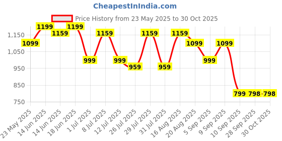 myntra.com Turtle Relaxed Mandarin Collar Slim Fit Cotton Linen Casual Shirt turtle Price History Graph from 23 May 2025 to 30 Oct 2025