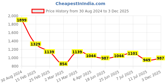 myntra.com Turtle Relaxed Slim Fit Abstract Printed Pure Cotton Casual Shirt turtle Price History Graph from 30 Aug 2024 to 3 Dec 2025