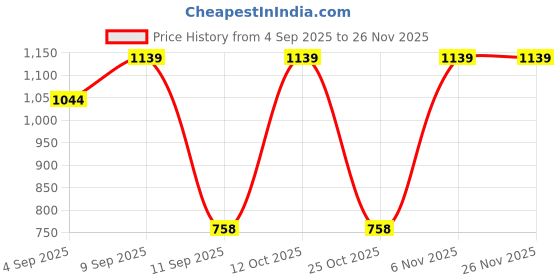 myntra.com Turtle Relaxed Slim Fit Abstract Printed Spread Collar Pure Cotton Shirt turtle Price History Graph from 4 Sep 2025 to 25 Nov 2025