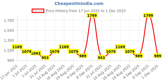 myntra.com Turtle Relaxed Slim Fit Checked Pure Cotton Formal Shirt turtle Price History Graph from 17 Jun 2025 to 1 Dec 2025